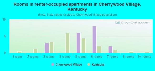 Rooms in renter-occupied apartments in Cherrywood Village, Kentucky