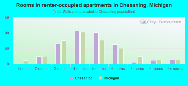 Rooms in renter-occupied apartments in Chesaning, Michigan