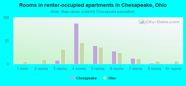 Rooms in renter-occupied apartments in Chesapeake, Ohio