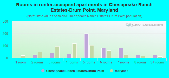 Rooms in renter-occupied apartments in Chesapeake Ranch Estates-Drum Point, Maryland