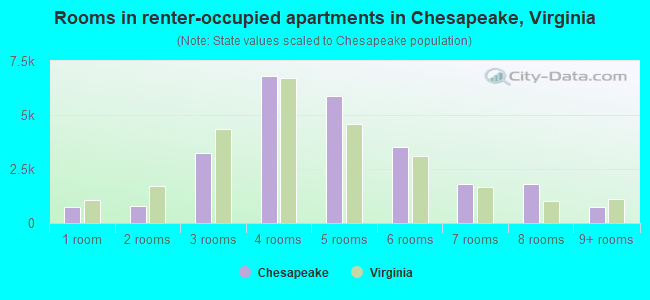 Rooms in renter-occupied apartments in Chesapeake, Virginia