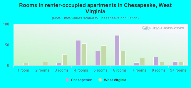 Rooms in renter-occupied apartments in Chesapeake, West Virginia