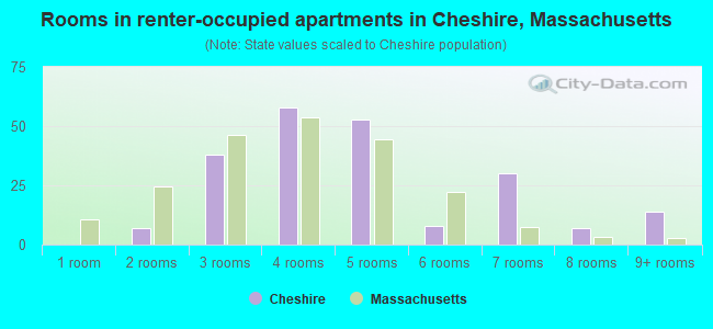 Rooms in renter-occupied apartments in Cheshire, Massachusetts