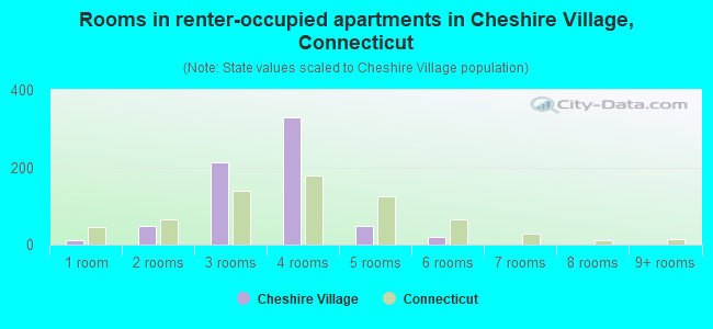 Rooms in renter-occupied apartments in Cheshire Village, Connecticut