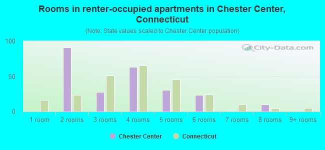 Rooms in renter-occupied apartments in Chester Center, Connecticut