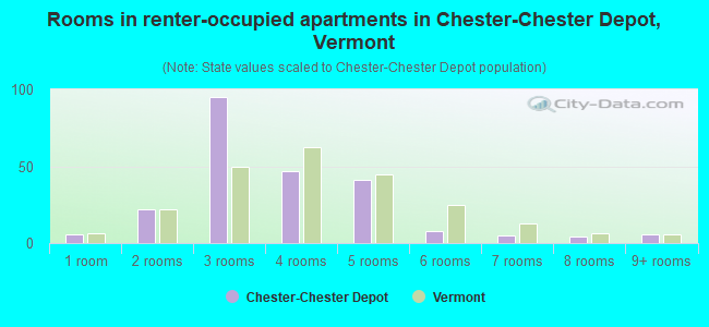 Rooms in renter-occupied apartments in Chester-Chester Depot, Vermont