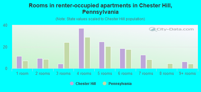 Rooms in renter-occupied apartments in Chester Hill, Pennsylvania