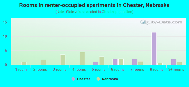 Rooms in renter-occupied apartments in Chester, Nebraska