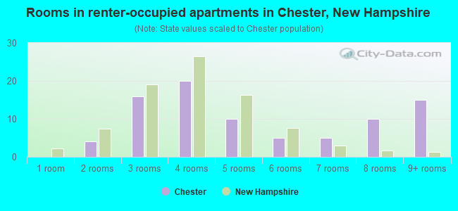 Rooms in renter-occupied apartments in Chester, New Hampshire