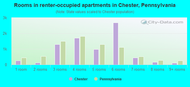 Rooms in renter-occupied apartments in Chester, Pennsylvania