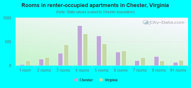 Rooms in renter-occupied apartments in Chester, Virginia