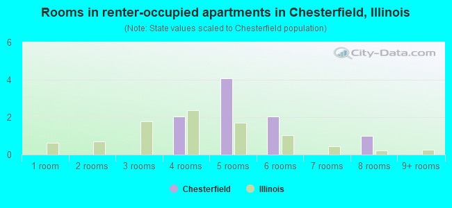 Rooms in renter-occupied apartments in Chesterfield, Illinois