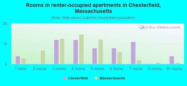 Rooms in renter-occupied apartments in Chesterfield, Massachusetts