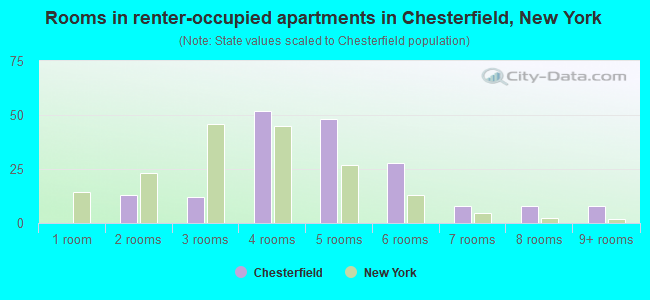 Rooms in renter-occupied apartments in Chesterfield, New York
