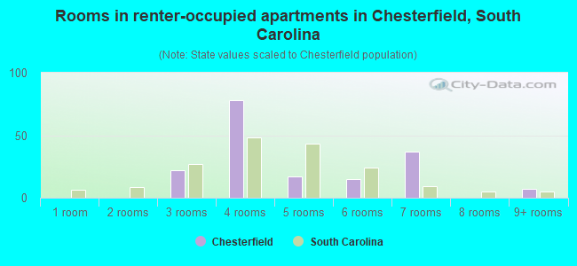 Rooms in renter-occupied apartments in Chesterfield, South Carolina