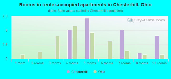 Rooms in renter-occupied apartments in Chesterhill, Ohio