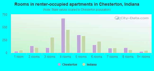 Rooms in renter-occupied apartments in Chesterton, Indiana