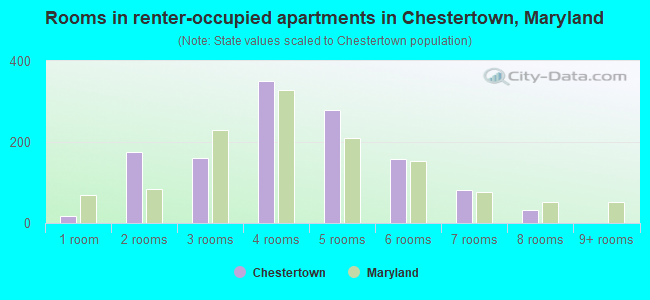 Rooms in renter-occupied apartments in Chestertown, Maryland