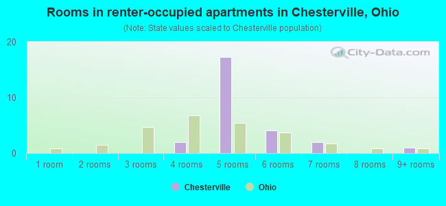 Rooms in renter-occupied apartments in Chesterville, Ohio