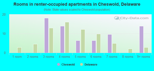 Rooms in renter-occupied apartments in Cheswold, Delaware