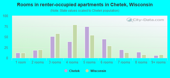Rooms in renter-occupied apartments in Chetek, Wisconsin