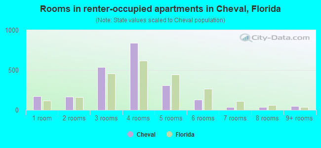 Rooms in renter-occupied apartments in Cheval, Florida