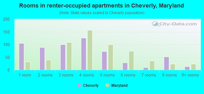 Rooms in renter-occupied apartments in Cheverly, Maryland
