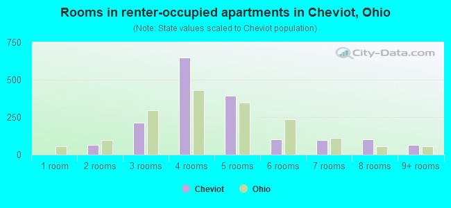 Rooms in renter-occupied apartments in Cheviot, Ohio