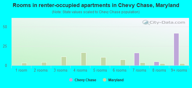 Rooms in renter-occupied apartments in Chevy Chase, Maryland