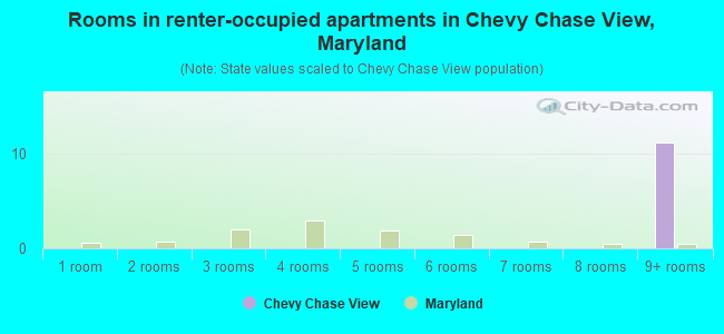 Rooms in renter-occupied apartments in Chevy Chase View, Maryland