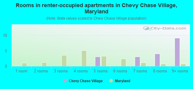 Rooms in renter-occupied apartments in Chevy Chase Village, Maryland