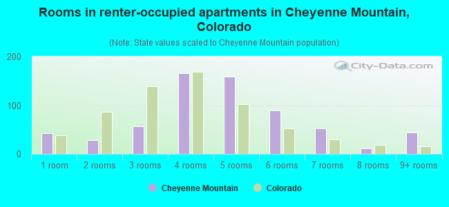 Rooms in renter-occupied apartments in Cheyenne Mountain, Colorado