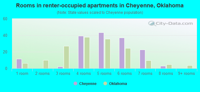 Rooms in renter-occupied apartments in Cheyenne, Oklahoma
