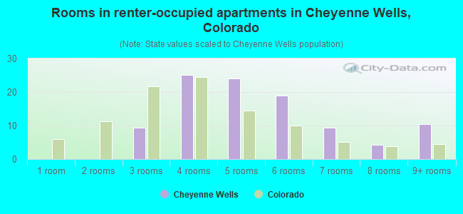 Rooms in renter-occupied apartments in Cheyenne Wells, Colorado
