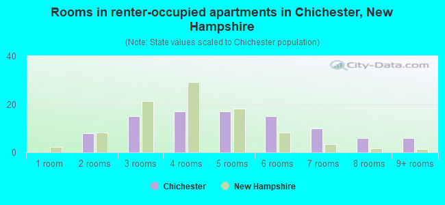 Rooms in renter-occupied apartments in Chichester, New Hampshire