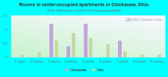 Rooms in renter-occupied apartments in Chickasaw, Ohio