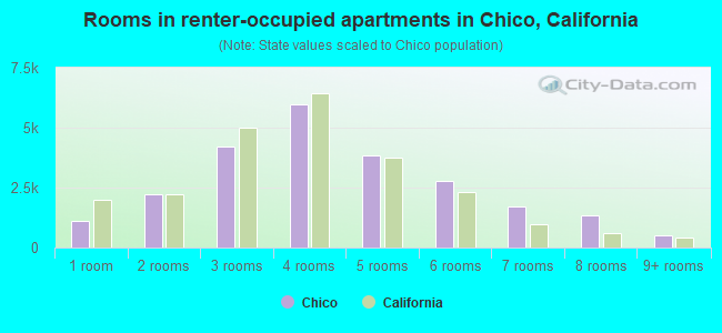 Rooms in renter-occupied apartments in Chico, California