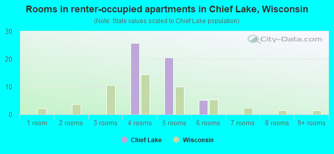 Rooms in renter-occupied apartments in Chief Lake, Wisconsin