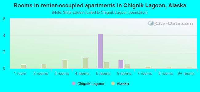 Rooms in renter-occupied apartments in Chignik Lagoon, Alaska