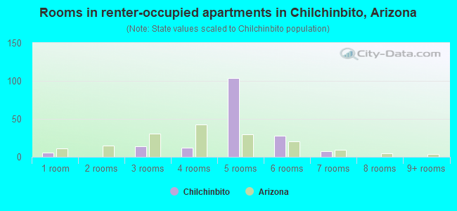 Rooms in renter-occupied apartments in Chilchinbito, Arizona
