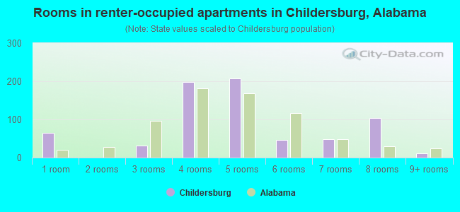 Rooms in renter-occupied apartments in Childersburg, Alabama