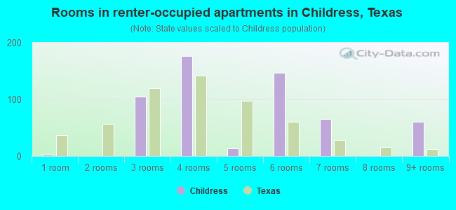 Rooms in renter-occupied apartments in Childress, Texas