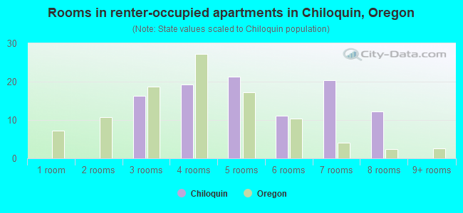 Rooms in renter-occupied apartments in Chiloquin, Oregon