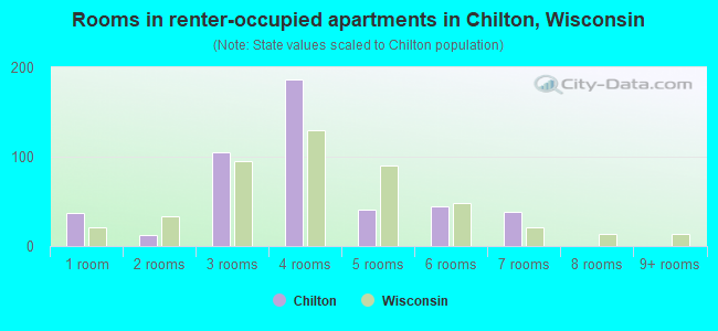 Rooms in renter-occupied apartments in Chilton, Wisconsin