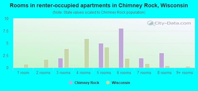 Rooms in renter-occupied apartments in Chimney Rock, Wisconsin