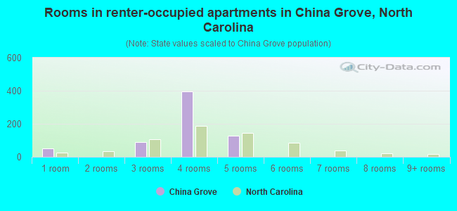 Rooms in renter-occupied apartments in China Grove, North Carolina