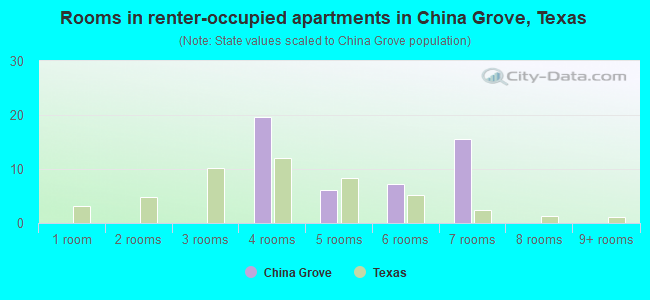 Rooms in renter-occupied apartments in China Grove, Texas