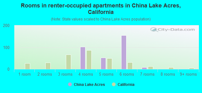 Rooms in renter-occupied apartments in China Lake Acres, California