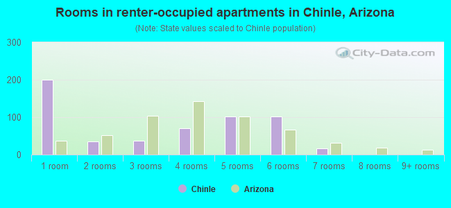 Rooms in renter-occupied apartments in Chinle, Arizona