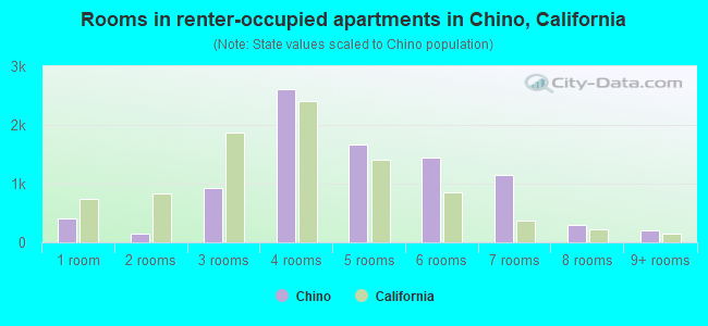 Rooms in renter-occupied apartments in Chino, California